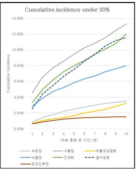 그림 41에서 20% 미만인 그래프의 확대