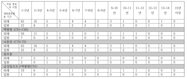 의료기관 연간 이용일 (환자별 연간 평균)