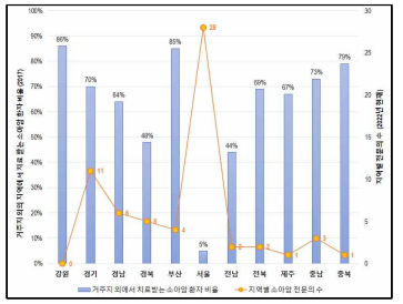 지역별로 거주지 외에서 치료받는 소아청소년암 환자 비율 과 전문의 수의 관계