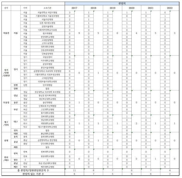 지역별 소아혈액종양과 전임의 현황