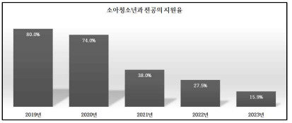 소아청소년과 전공의 지원율