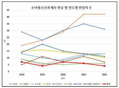 소아청소년과 세부 전공 별, 연도별 전임의 수