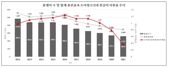 출생아 수 및 합계출산율 & 소아청소년과 전공의 지원율 추이