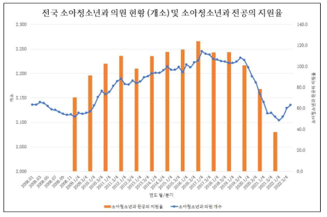 전국 소아청소년과 의원 개소수 및 소아청소년과 전공의 지원율과의 관계