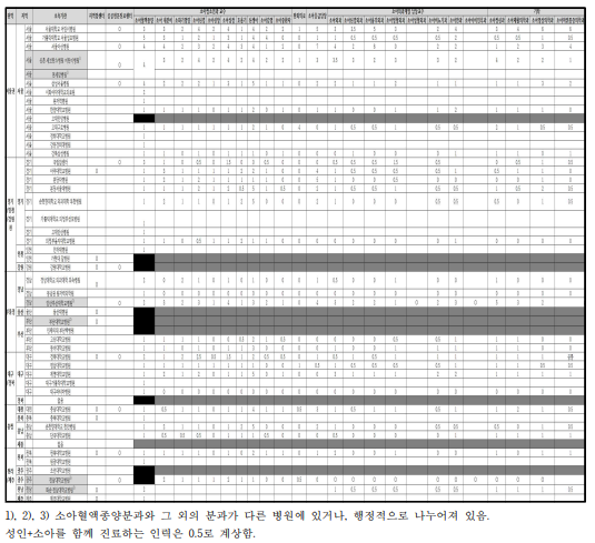 전국 종합병원 소아혈액종양 진료 관련 다학제 교수 현황