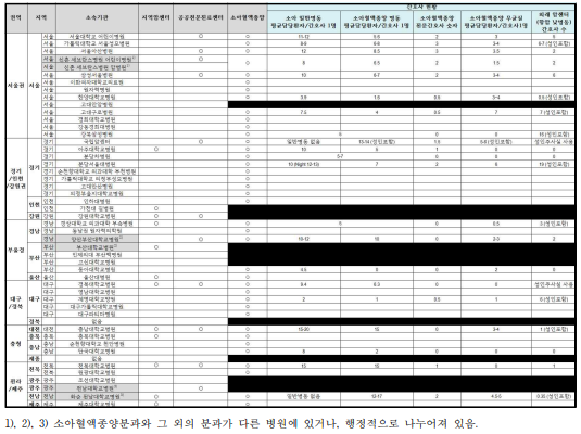 전국 종합병원 소아혈액종양 진료 관련 간호사 현황