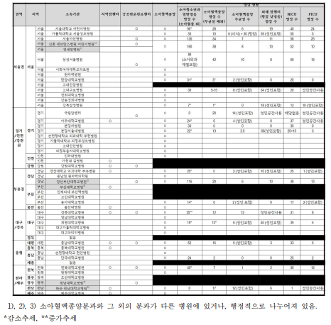 전국 종합병원 소아혈액종양 병동 및 특수병동 현황