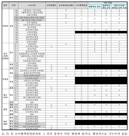 전국 종합병원 소아혈액종양 환자 지원 자원 현황