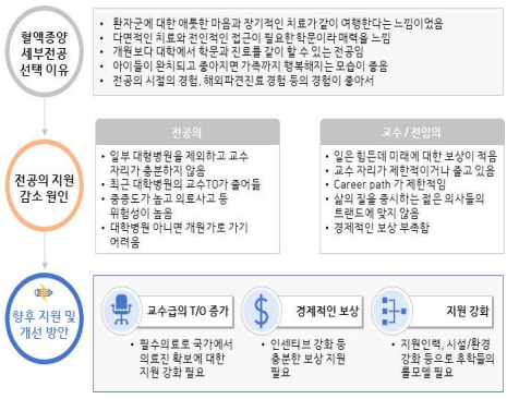 소아청소년 혈액종양 전공의 감소 원인 및 지원방안