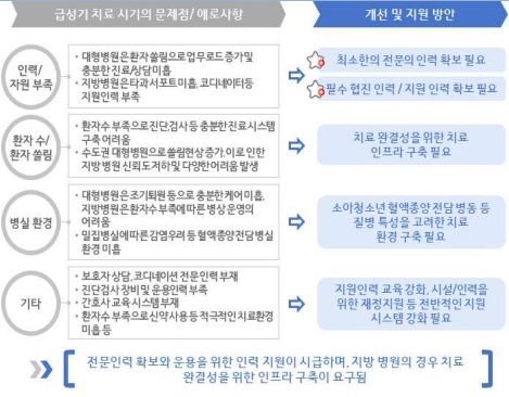 치료시기 문제점 해결방안 및 지원요청 사항