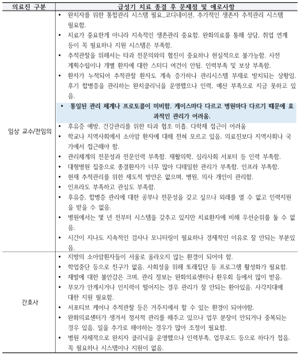 의료진별 급성기 치료 종결 후 문제점 및 애로사항