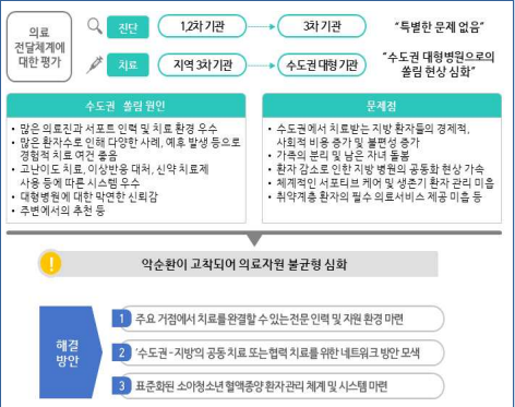 의료전달체계 및 수도권 쏠림 현상에 대한 태도