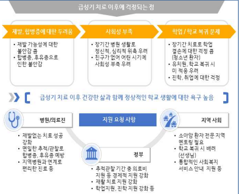 급성기 치료 이후 애로사항 및 필요사항