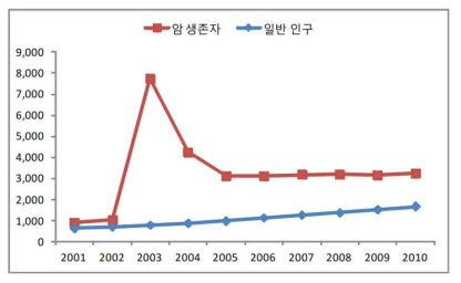 암 생존자 및 일반 인구의 1인당 총 급여 진료비 (단위: 천원; 박종혁 등, 2013)