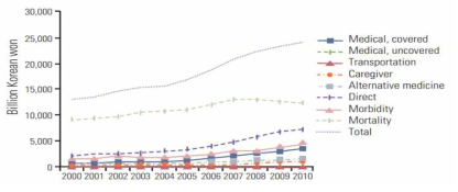 암 환자에서 쓰임새 별 경제적 부담 [단위, 천원] (2000-2010, 이광식 등, 2015)