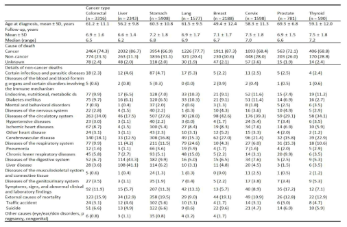 장기 암생존자 243,713명 중 암 외의 사망 원인 (신동욱 등, 2010)