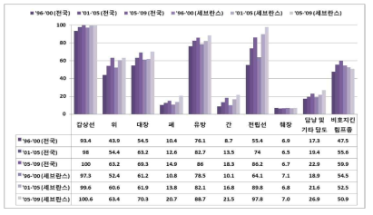 본원과 전국의 암종·진단시기별 10년 생존율 (본원의 종양등록사업, 2017)