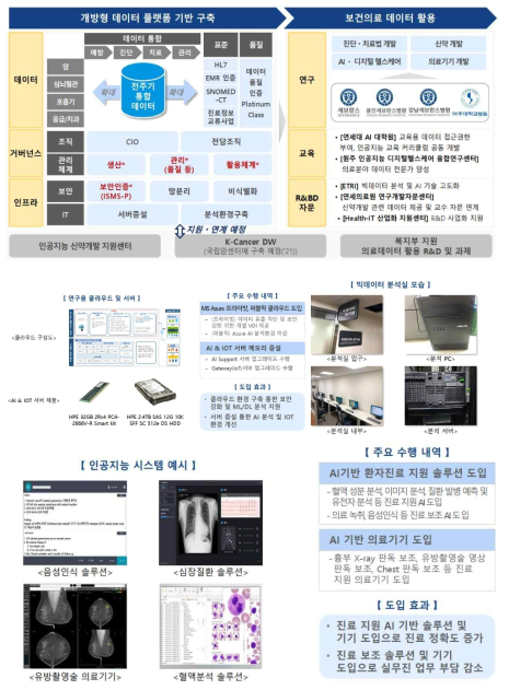 본원 빅데이터실 구축 체계 및 AI 도입 현황