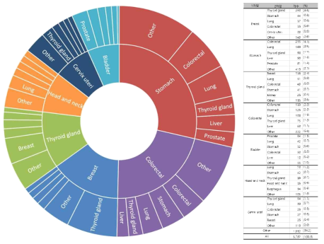 원발암 진단명에 따른 이차암 진단명 및 비율 (본원의 종양등록사업, 2017)