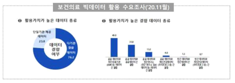 미래 보건의료 빅데이터 활용을 위한 수요 및 전망 (2020.11.보건복지부)