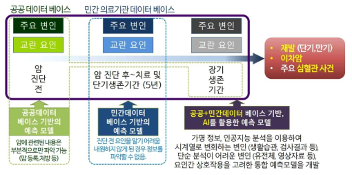 공공ž민간 데이터베이스 기반 예측 모델 별 활용 구상