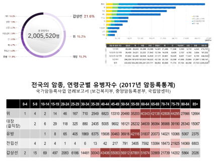 2018년 기준 주요 암종의 유병자 분율과 경과 기간별 유병자수 (국가암등록통계, 2021)