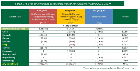 대장암 생존자에서 폐암 예측모델에 따른 이차암 발견 빈도(박지수 등, Journal of Cancer Prevention 2019)