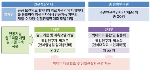 연구개발 추진체계 모식도