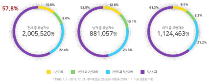 2018년 기준, 진단 후 경과 기간별 암생존자 분율 (국가암등록통계, 2021)