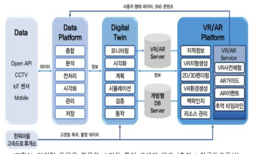 디지털 트윈을 활용한 스마트 투어 프레임 워크 (출처 : 한국도로공사)