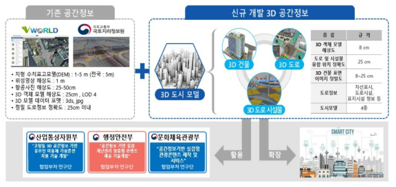 실감형 3D 도시모델 개요