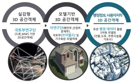 실감형 3D 도시모델 구축 대상 데이터