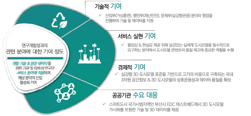 연구개발성과의 관련 분야에 대한 기여 정도