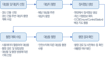 EDC 스마트빌리지 데이터 취득 절차