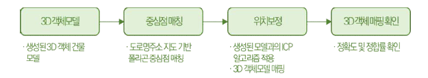 3D 객체 모델 맵핑 절차