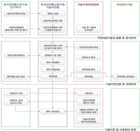 주관연구기관의 기술이전 과정