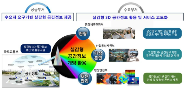 실감형 3D 도시모델 활용 구조