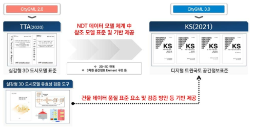 실감형 3D 도시모델 표준 기반의 3D 국가표준 개발