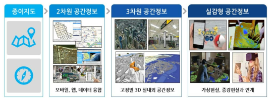 공간정보 콘텐츠의 발전