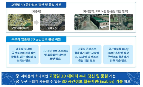 실감형 3D 도시모델 활용지원 기술 필요성