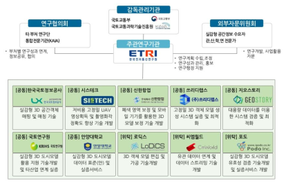 연구개발과제 추진체계