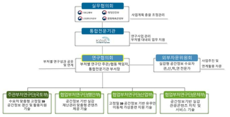 다부처 추진체계