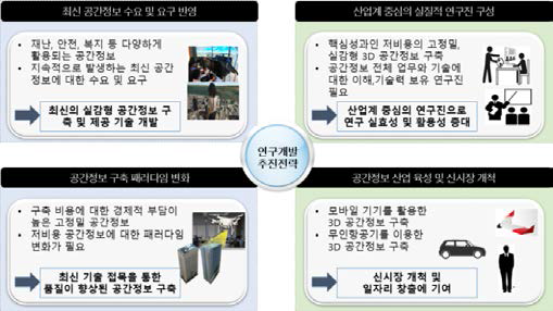 연구개발 추진 전략