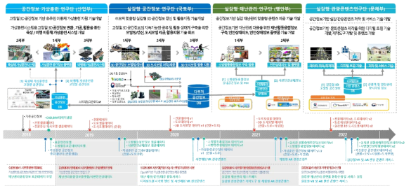 다부처 연구단 로드맵