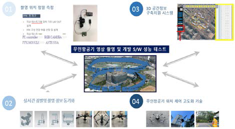 저비용 고정밀 UAV 영상취득 및 촬영 화각 정확도 향상 기술