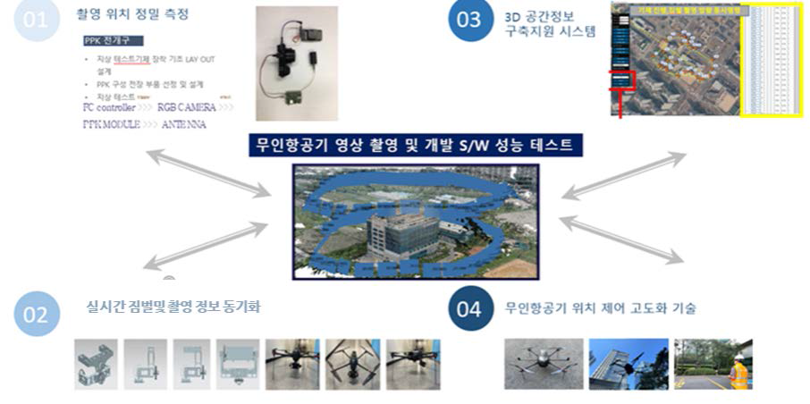 전체 사업 전개도