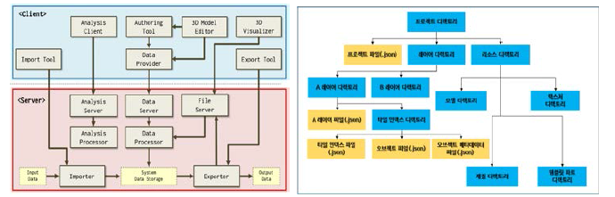 도시모델 데이터 저장관리 프레임워크 구조