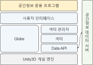 도시모델 가시화 엔진 구조