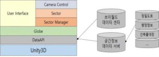 Unity3D 기반의 가시화 엔진 구조
