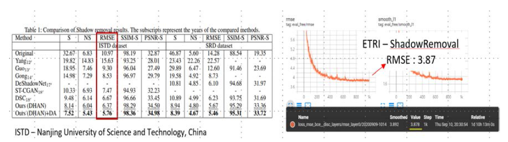 ISTD 데이터 적용 그림자 검출 및 제거 결과 및 성능 지표